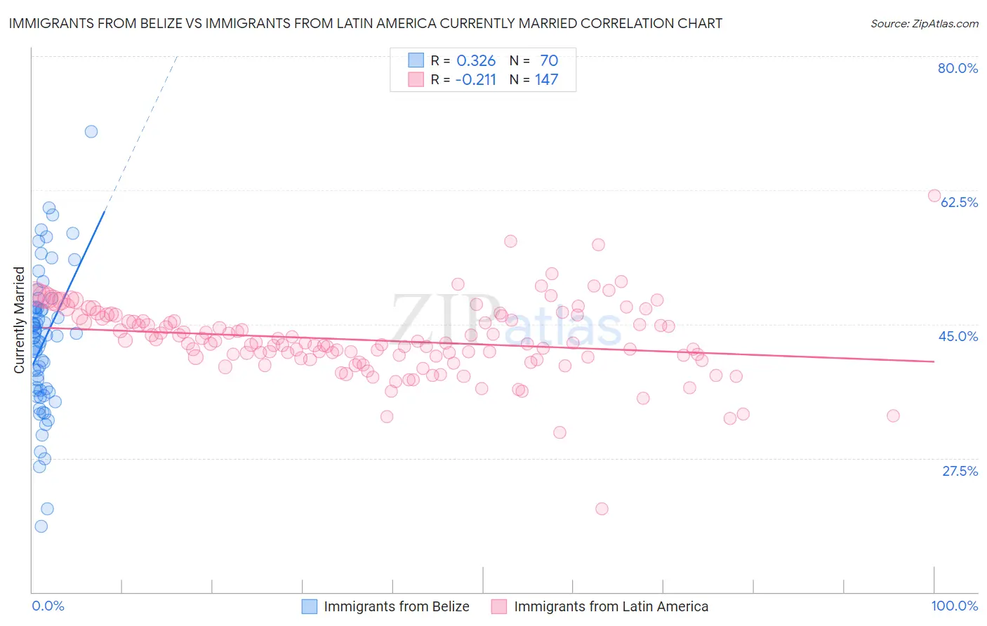 Immigrants from Belize vs Immigrants from Latin America Currently Married