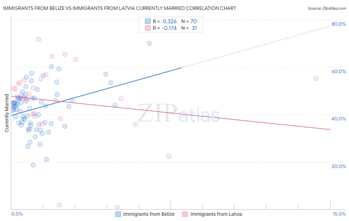 Immigrants from Belize vs Immigrants from Latvia Currently Married