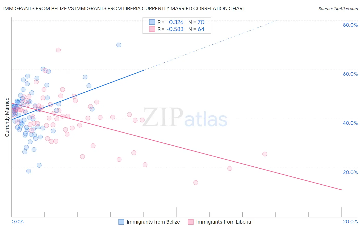 Immigrants from Belize vs Immigrants from Liberia Currently Married