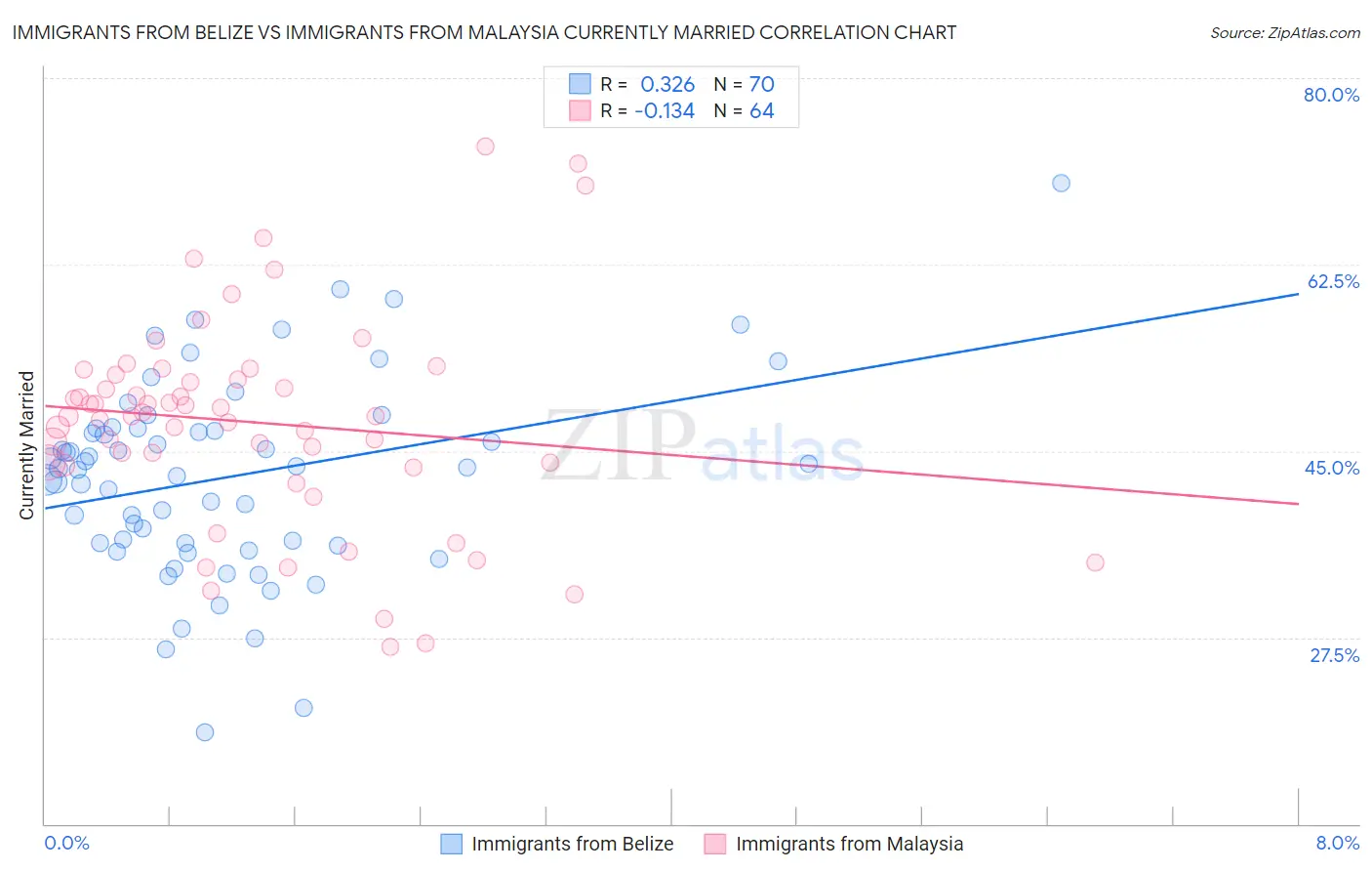 Immigrants from Belize vs Immigrants from Malaysia Currently Married