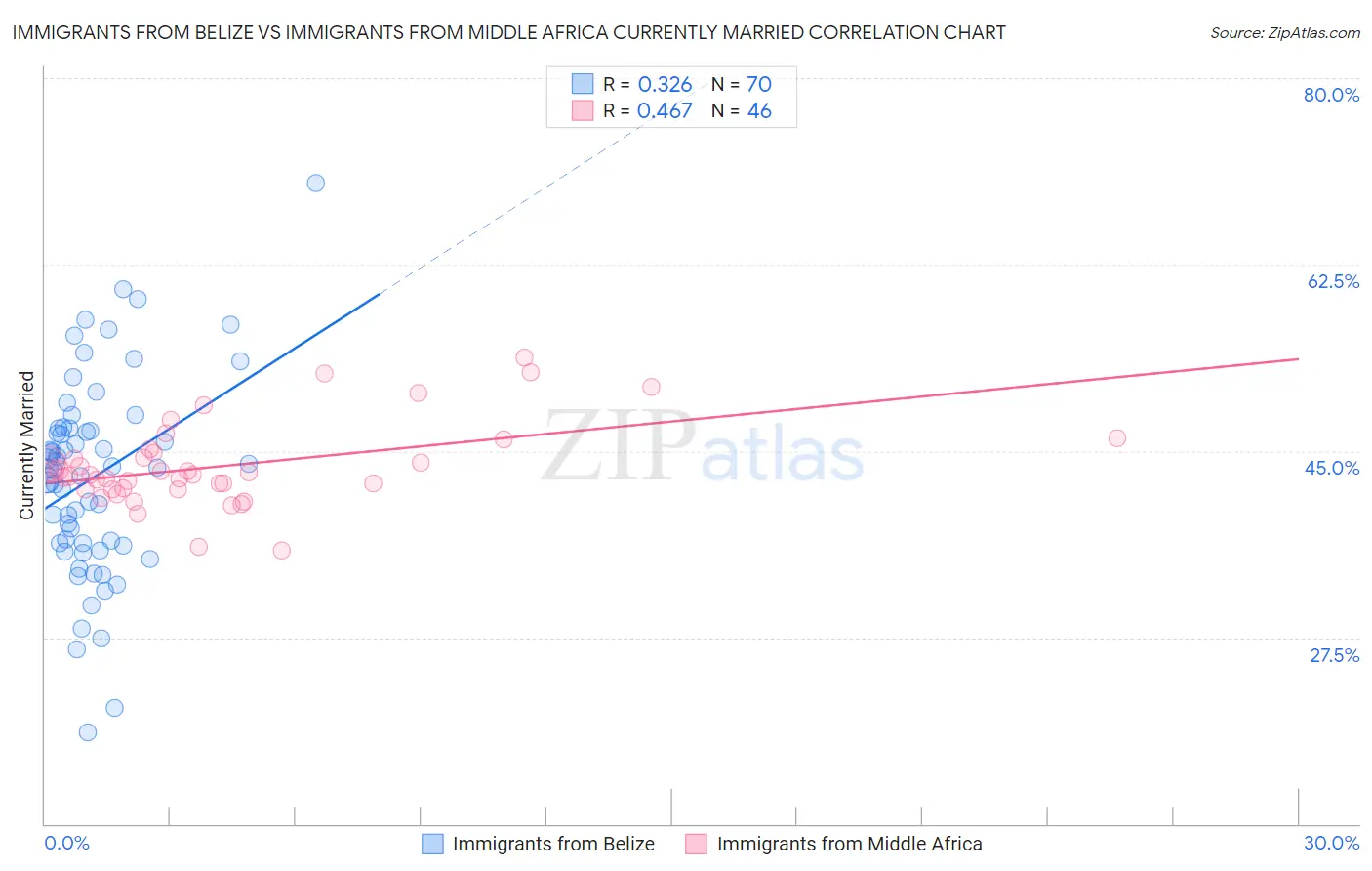 Immigrants from Belize vs Immigrants from Middle Africa Currently Married