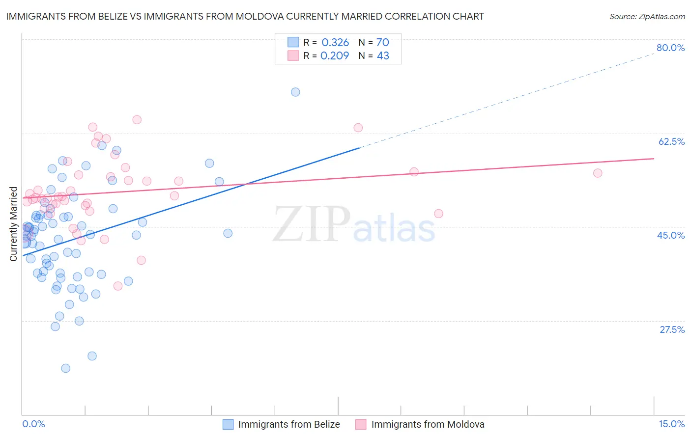 Immigrants from Belize vs Immigrants from Moldova Currently Married