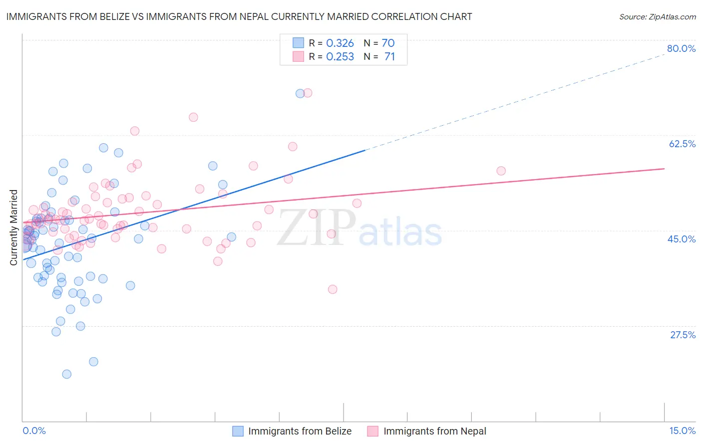 Immigrants from Belize vs Immigrants from Nepal Currently Married