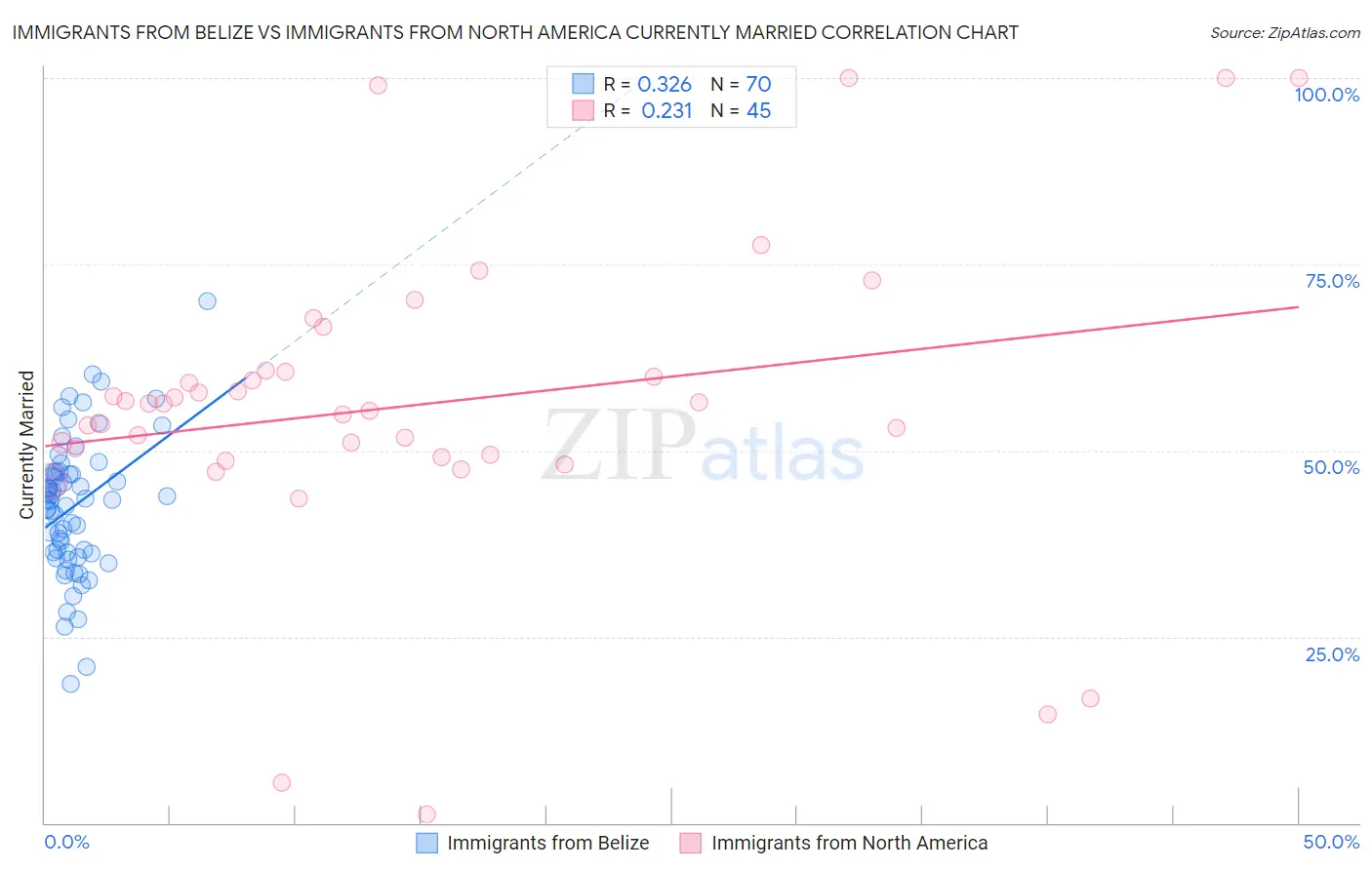 Immigrants from Belize vs Immigrants from North America Currently Married