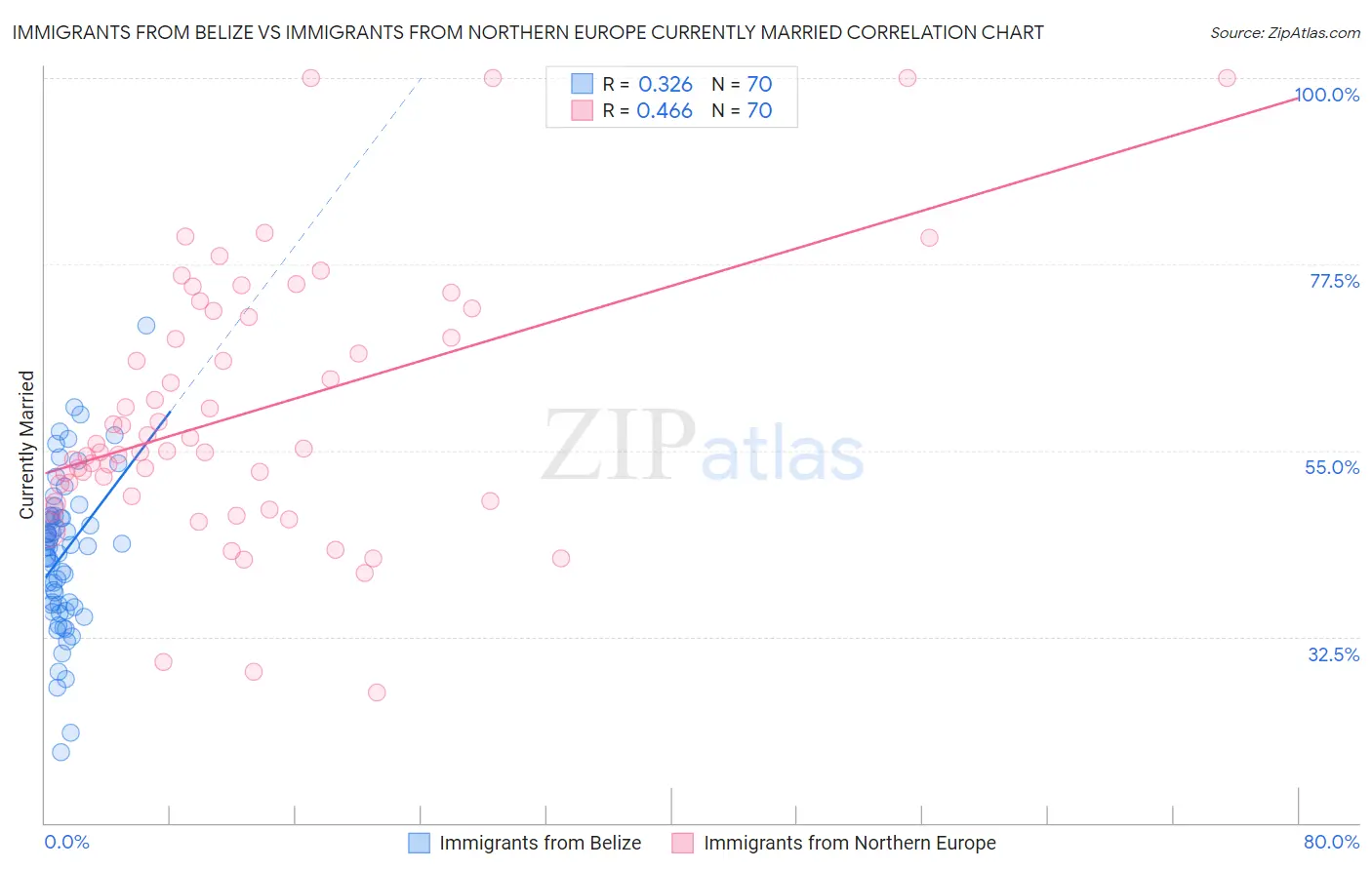 Immigrants from Belize vs Immigrants from Northern Europe Currently Married