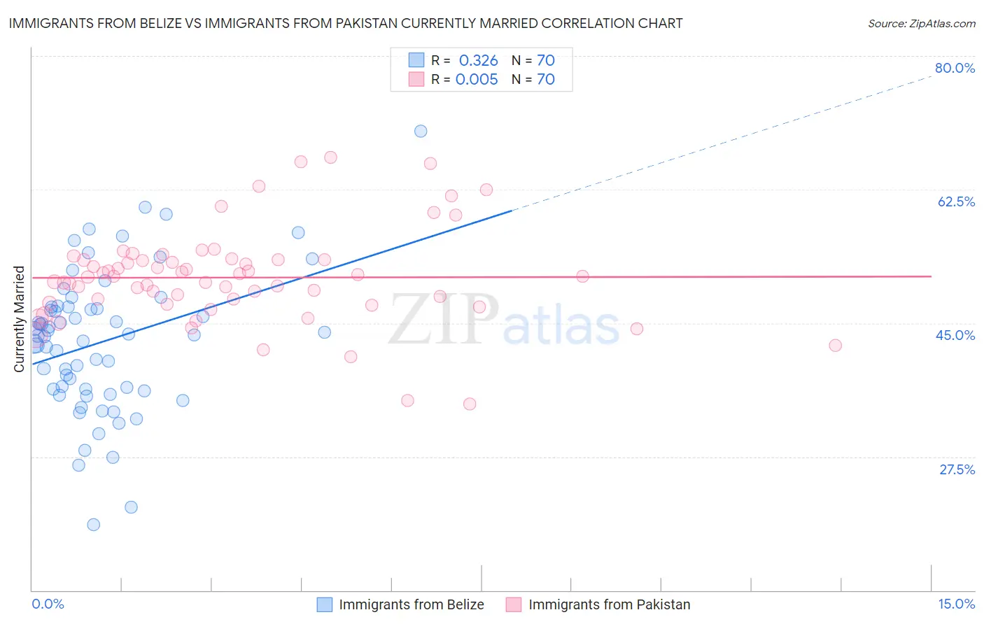 Immigrants from Belize vs Immigrants from Pakistan Currently Married