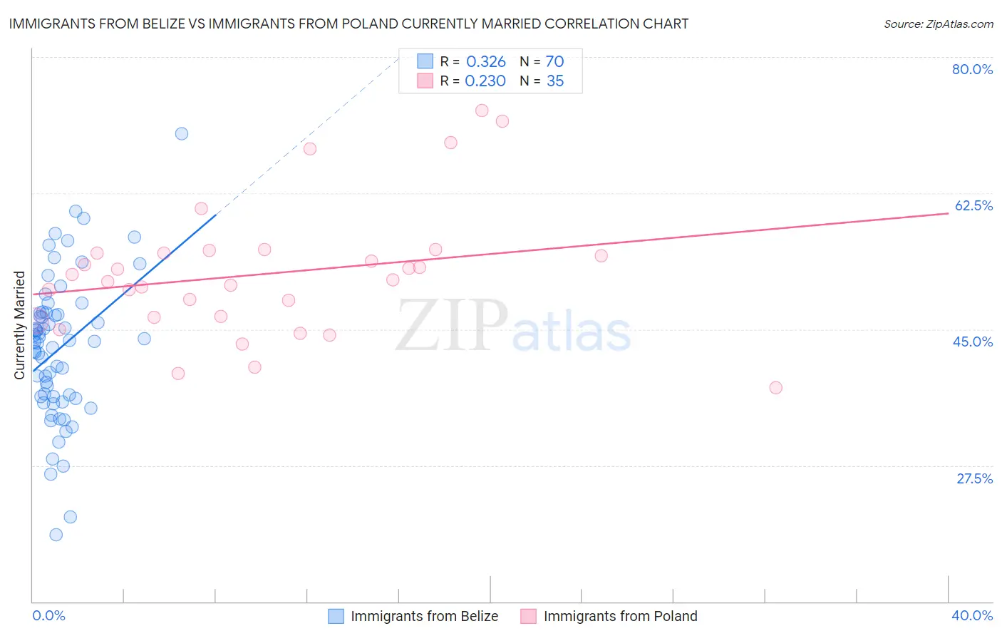 Immigrants from Belize vs Immigrants from Poland Currently Married