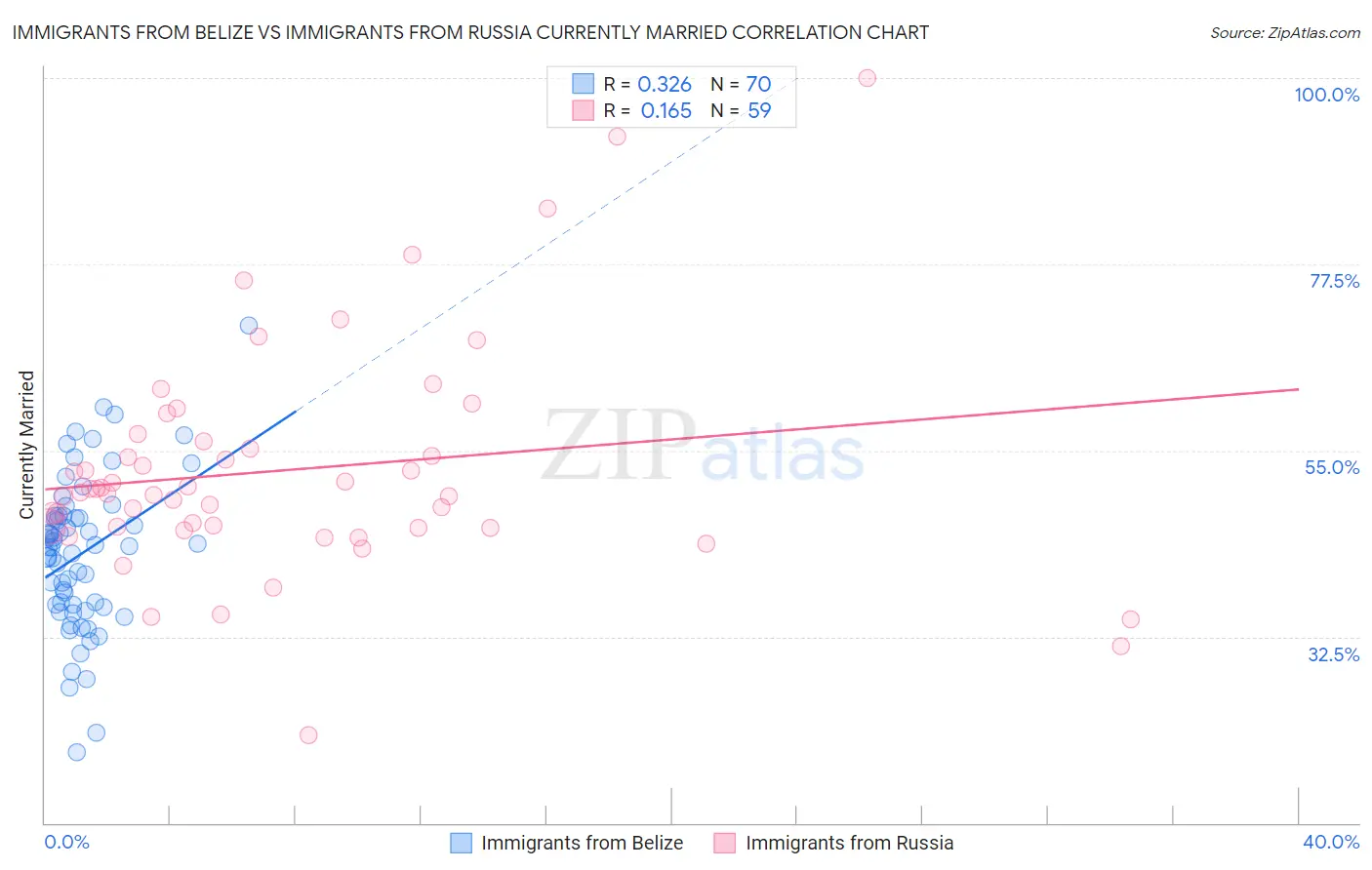 Immigrants from Belize vs Immigrants from Russia Currently Married