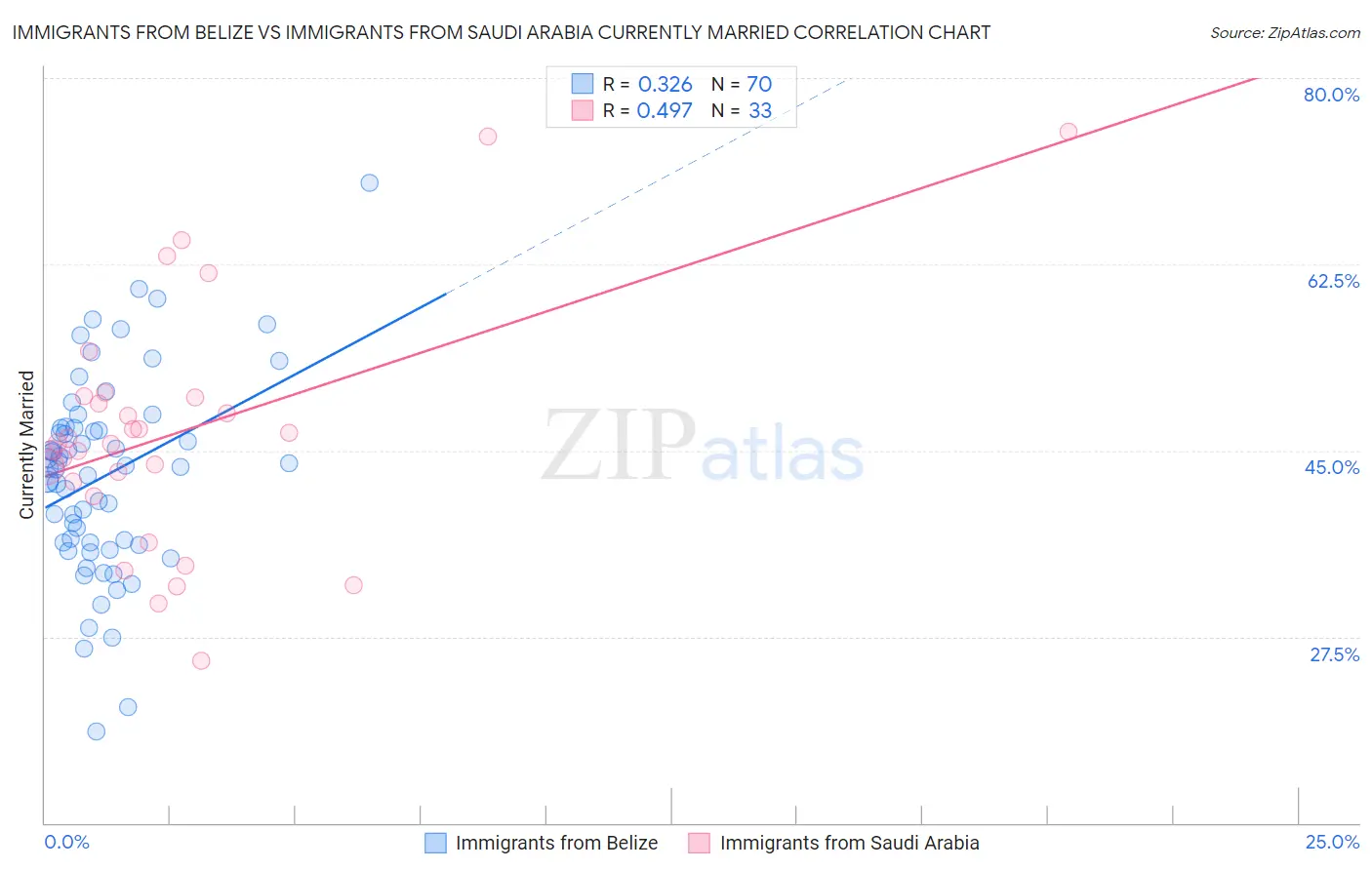 Immigrants from Belize vs Immigrants from Saudi Arabia Currently Married