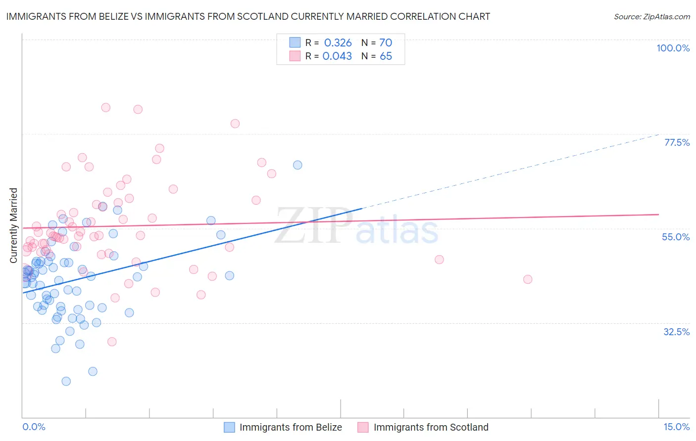 Immigrants from Belize vs Immigrants from Scotland Currently Married