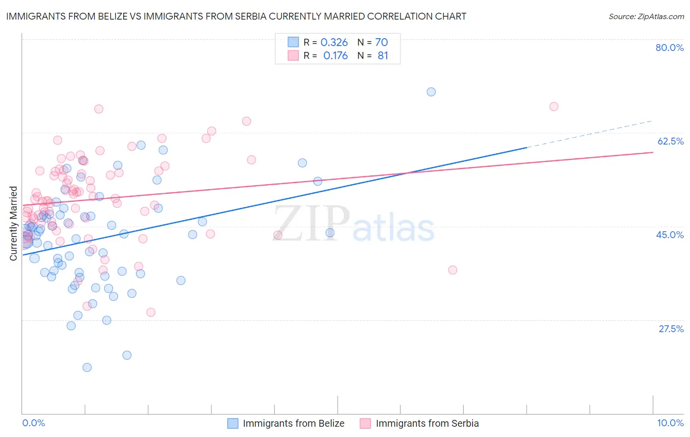 Immigrants from Belize vs Immigrants from Serbia Currently Married