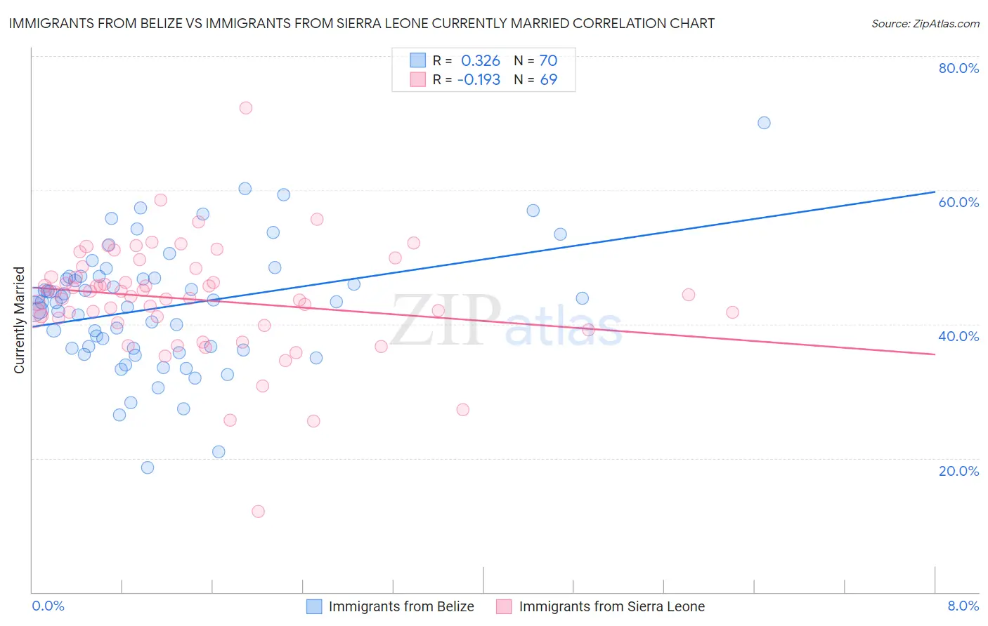 Immigrants from Belize vs Immigrants from Sierra Leone Currently Married