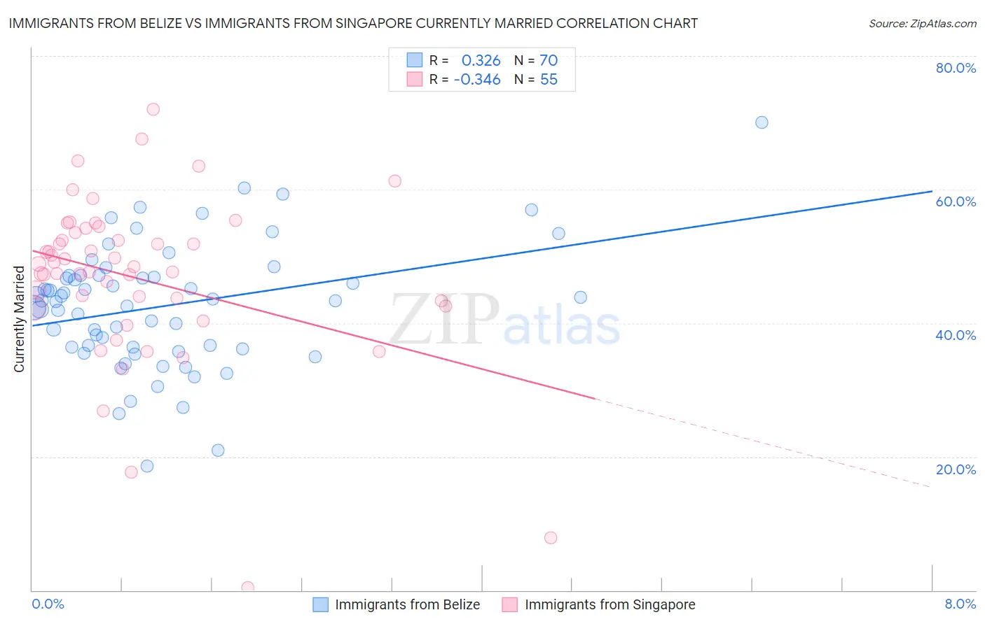 Immigrants from Belize vs Immigrants from Singapore Currently Married