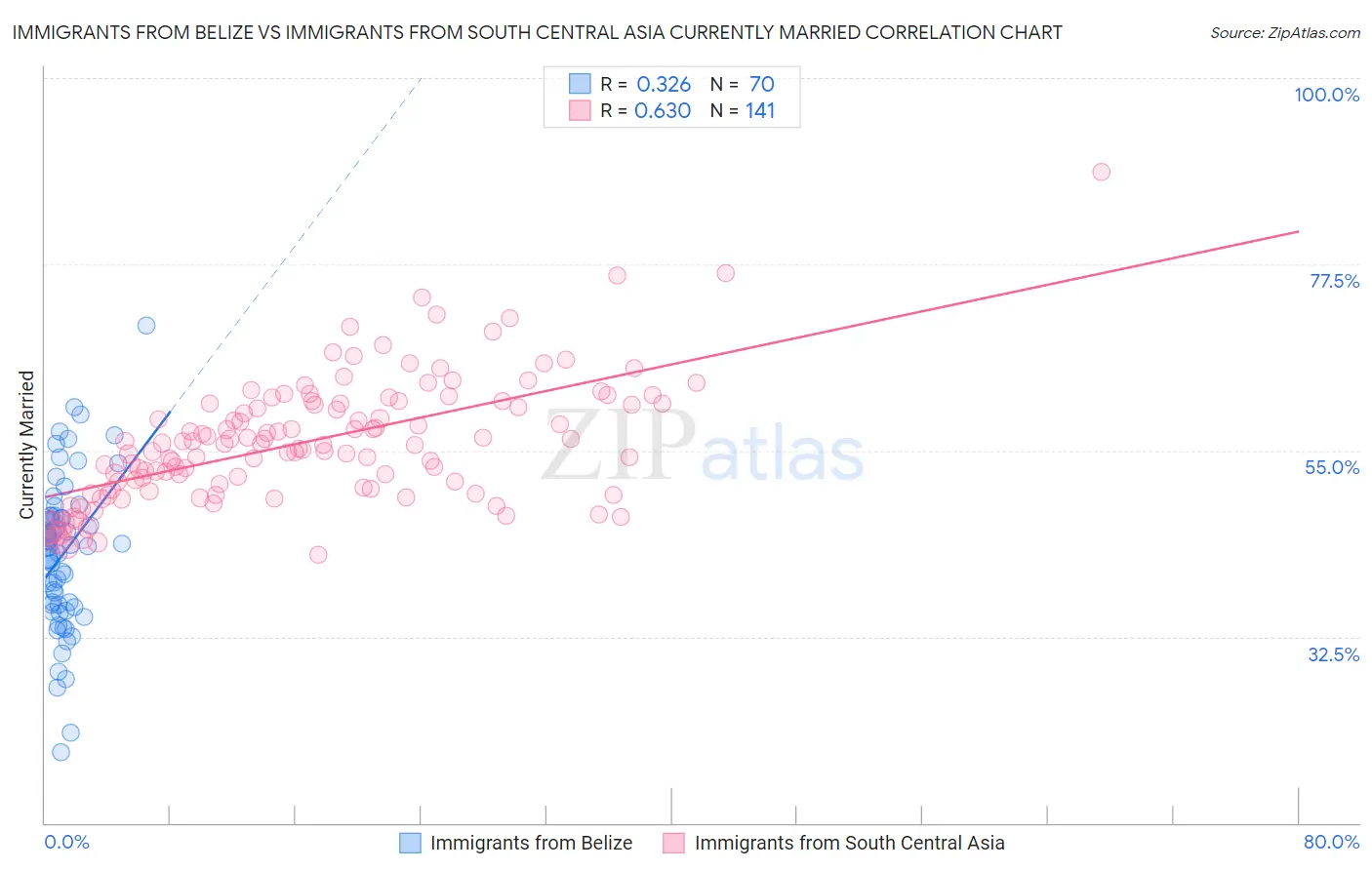 Immigrants from Belize vs Immigrants from South Central Asia Currently Married