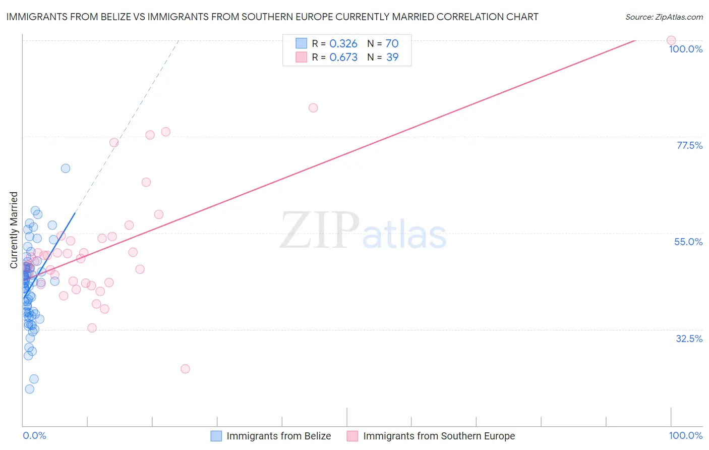 Immigrants from Belize vs Immigrants from Southern Europe Currently Married