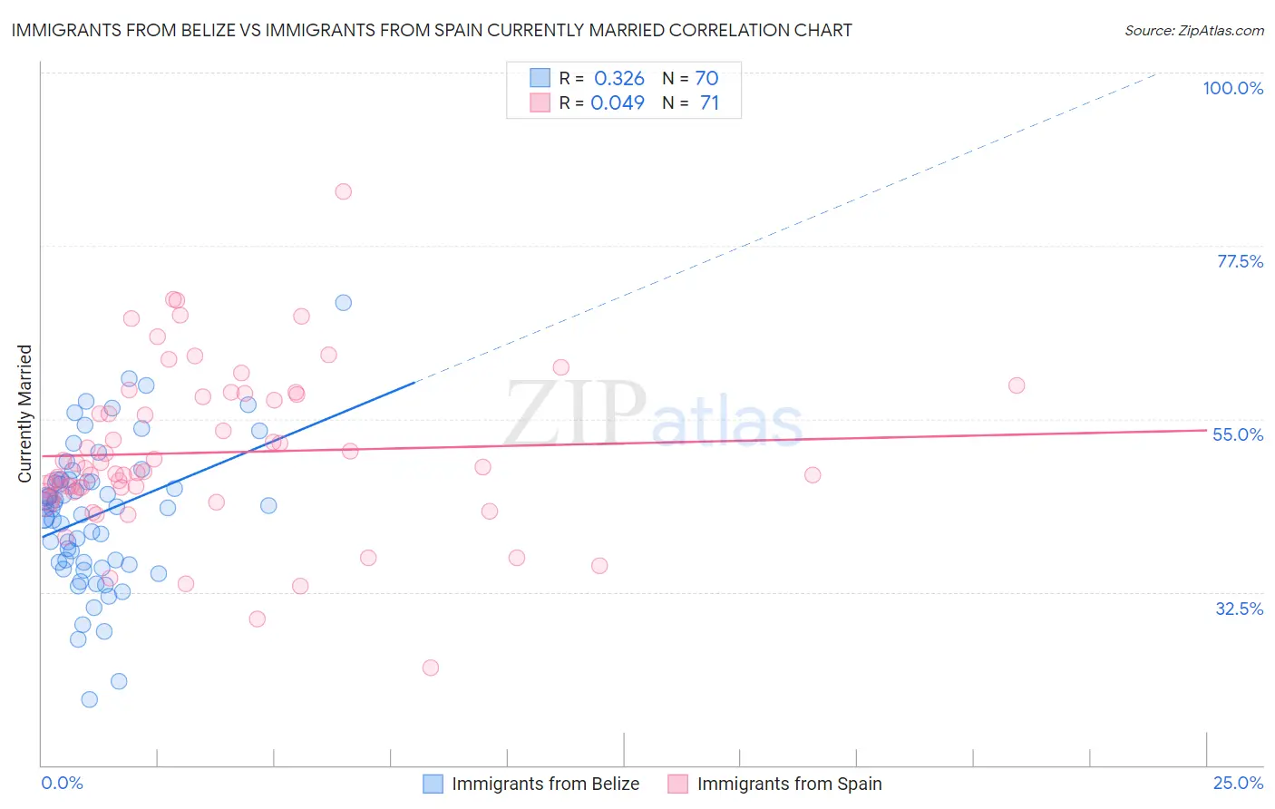 Immigrants from Belize vs Immigrants from Spain Currently Married