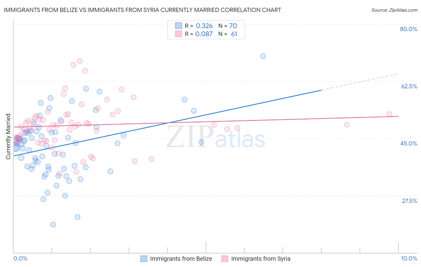 Immigrants from Belize vs Immigrants from Syria Currently Married