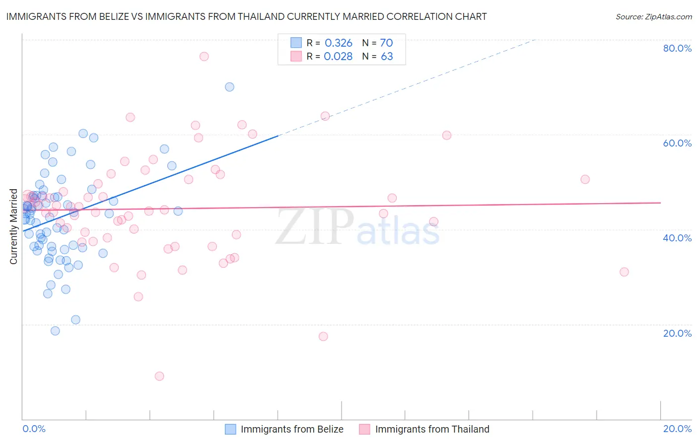 Immigrants from Belize vs Immigrants from Thailand Currently Married