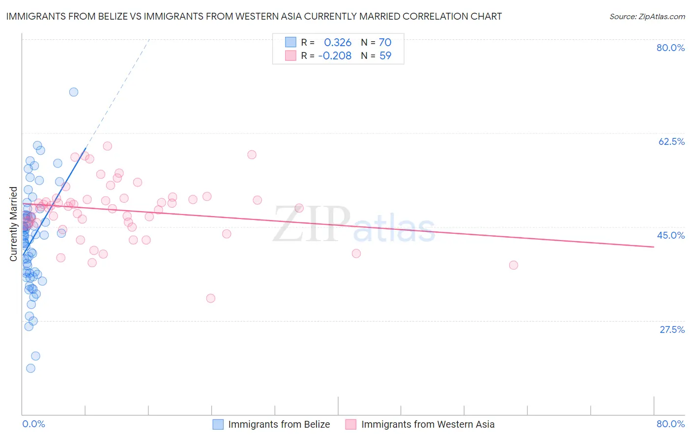 Immigrants from Belize vs Immigrants from Western Asia Currently Married