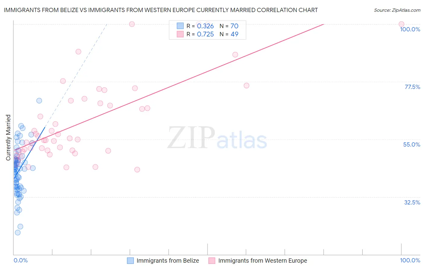 Immigrants from Belize vs Immigrants from Western Europe Currently Married