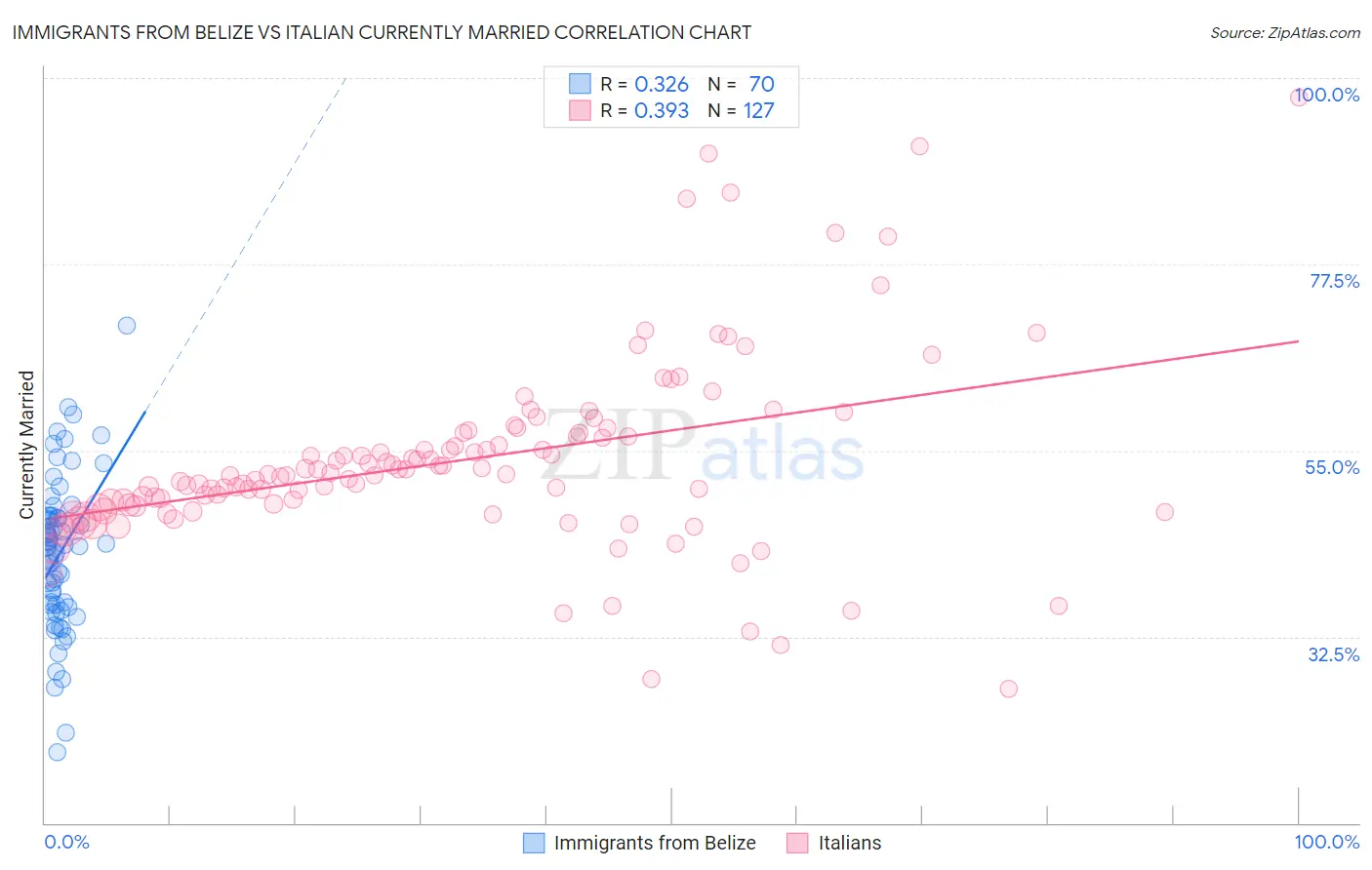 Immigrants from Belize vs Italian Currently Married