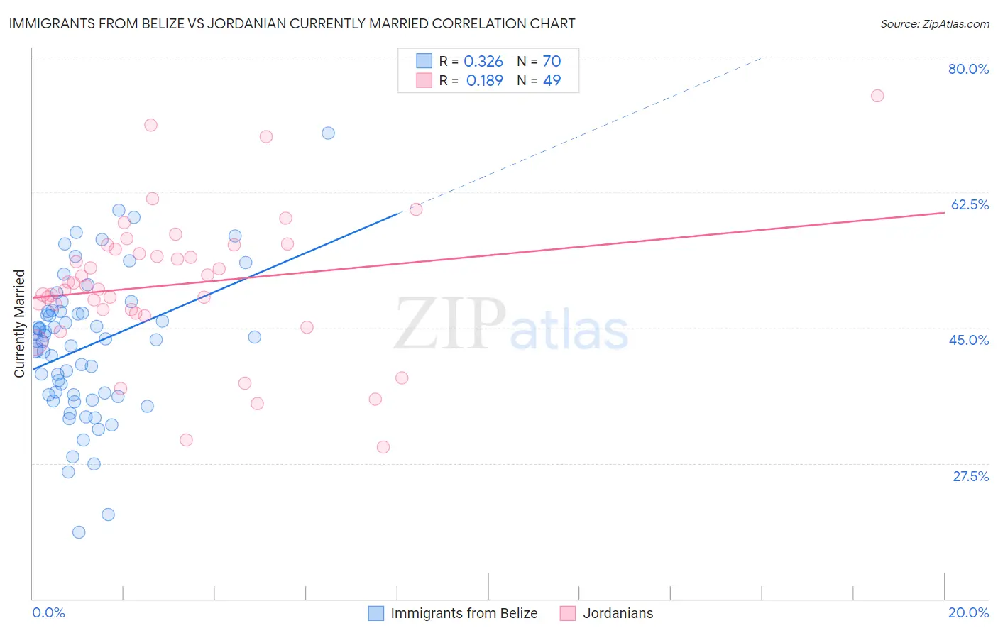Immigrants from Belize vs Jordanian Currently Married
