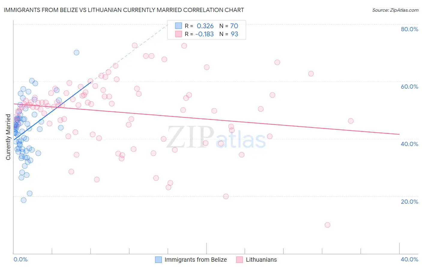 Immigrants from Belize vs Lithuanian Currently Married