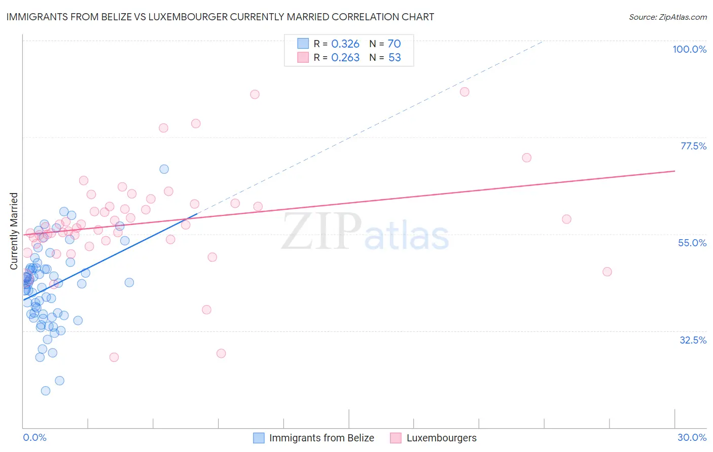 Immigrants from Belize vs Luxembourger Currently Married