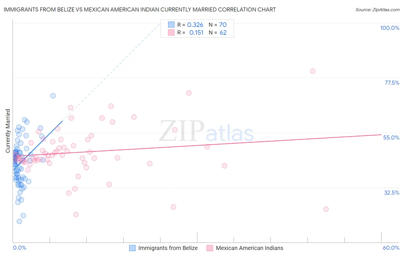 Immigrants from Belize vs Mexican American Indian Currently Married