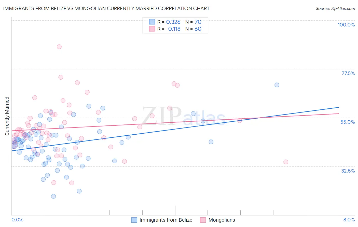 Immigrants from Belize vs Mongolian Currently Married