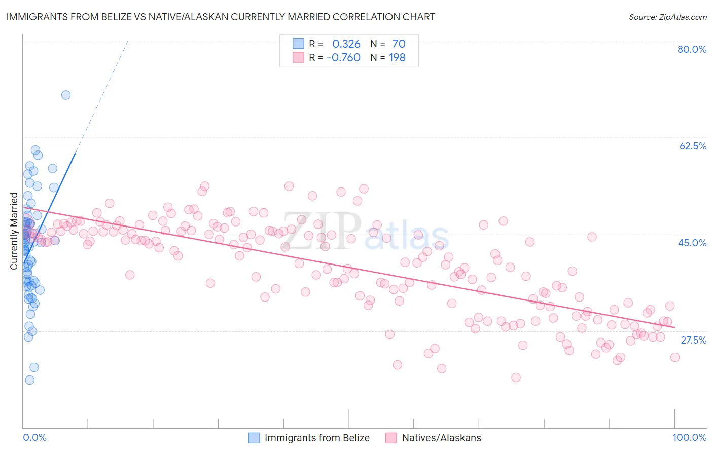Immigrants from Belize vs Native/Alaskan Currently Married