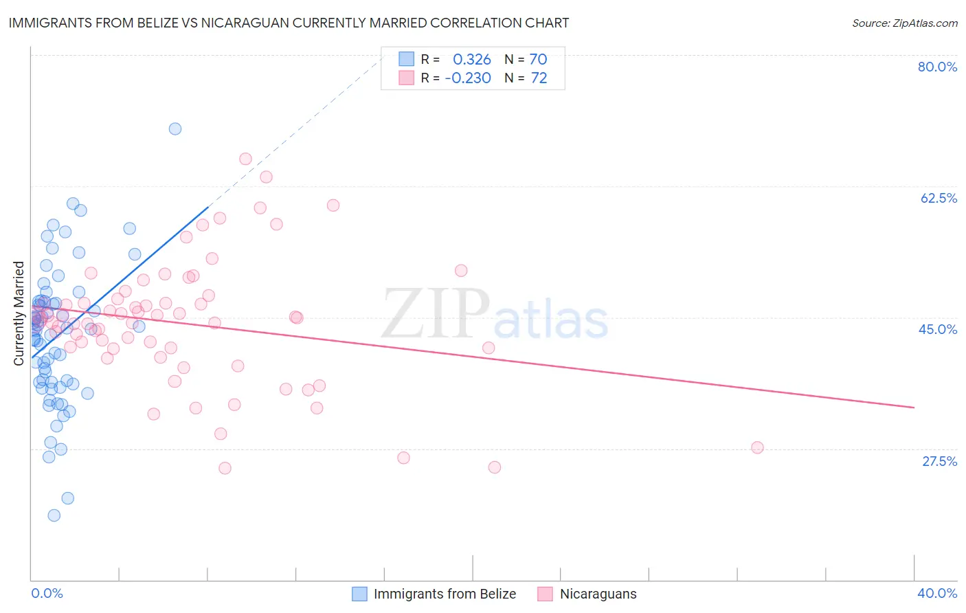 Immigrants from Belize vs Nicaraguan Currently Married