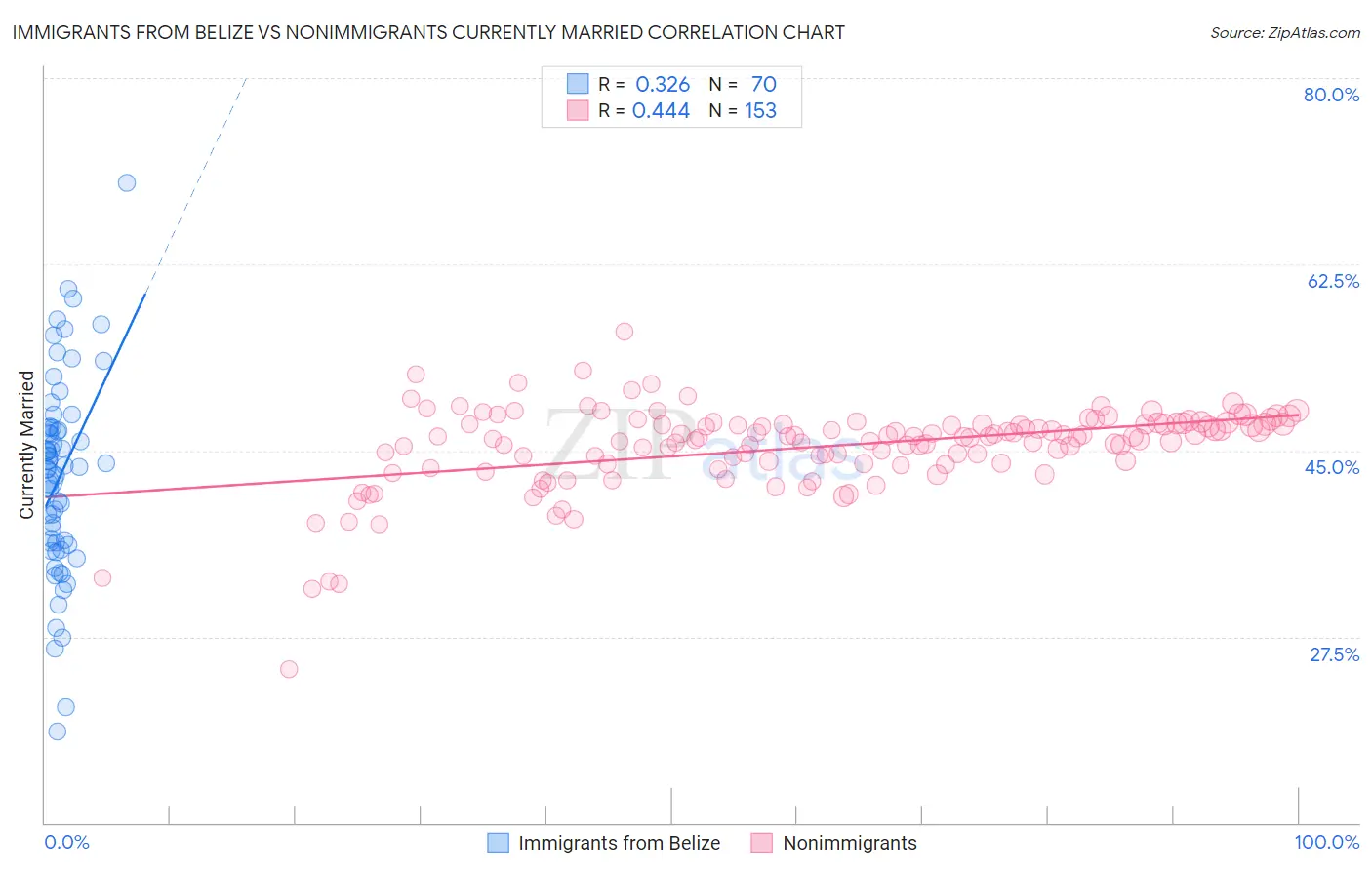 Immigrants from Belize vs Nonimmigrants Currently Married