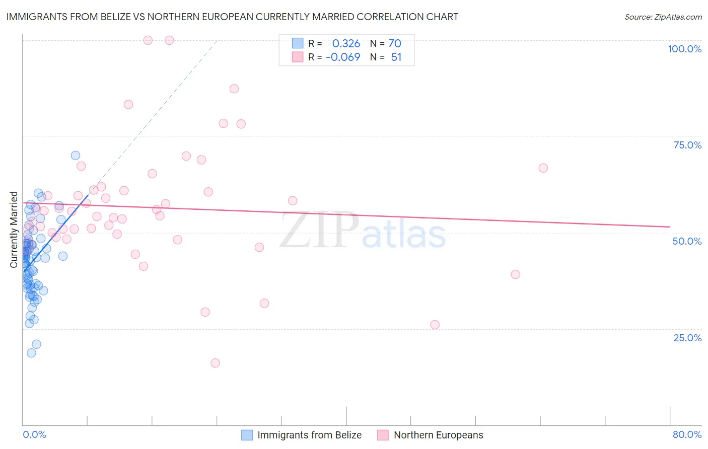 Immigrants from Belize vs Northern European Currently Married