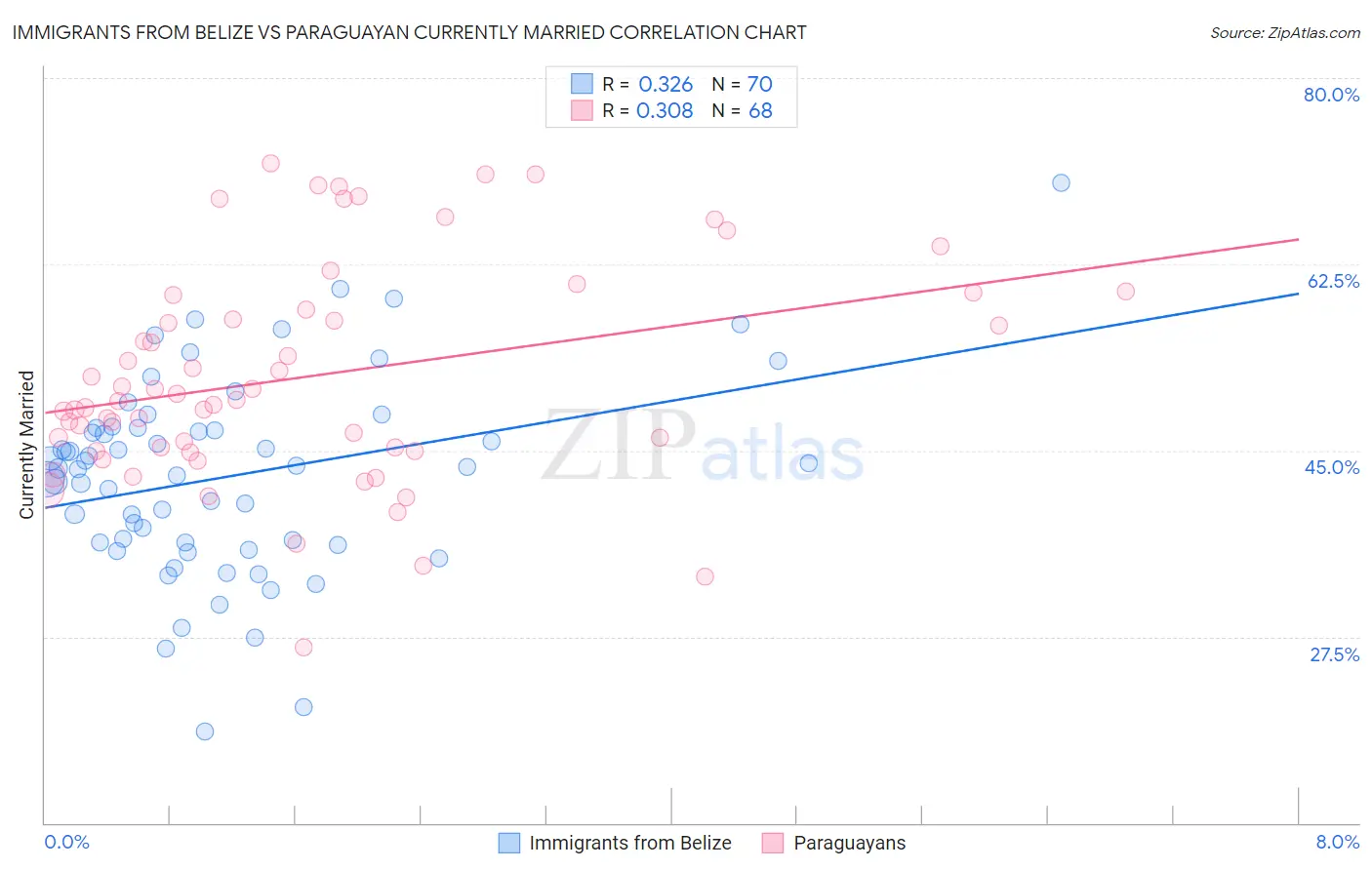 Immigrants from Belize vs Paraguayan Currently Married
