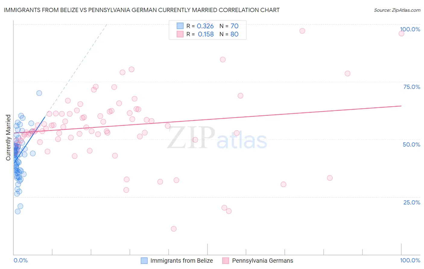 Immigrants from Belize vs Pennsylvania German Currently Married