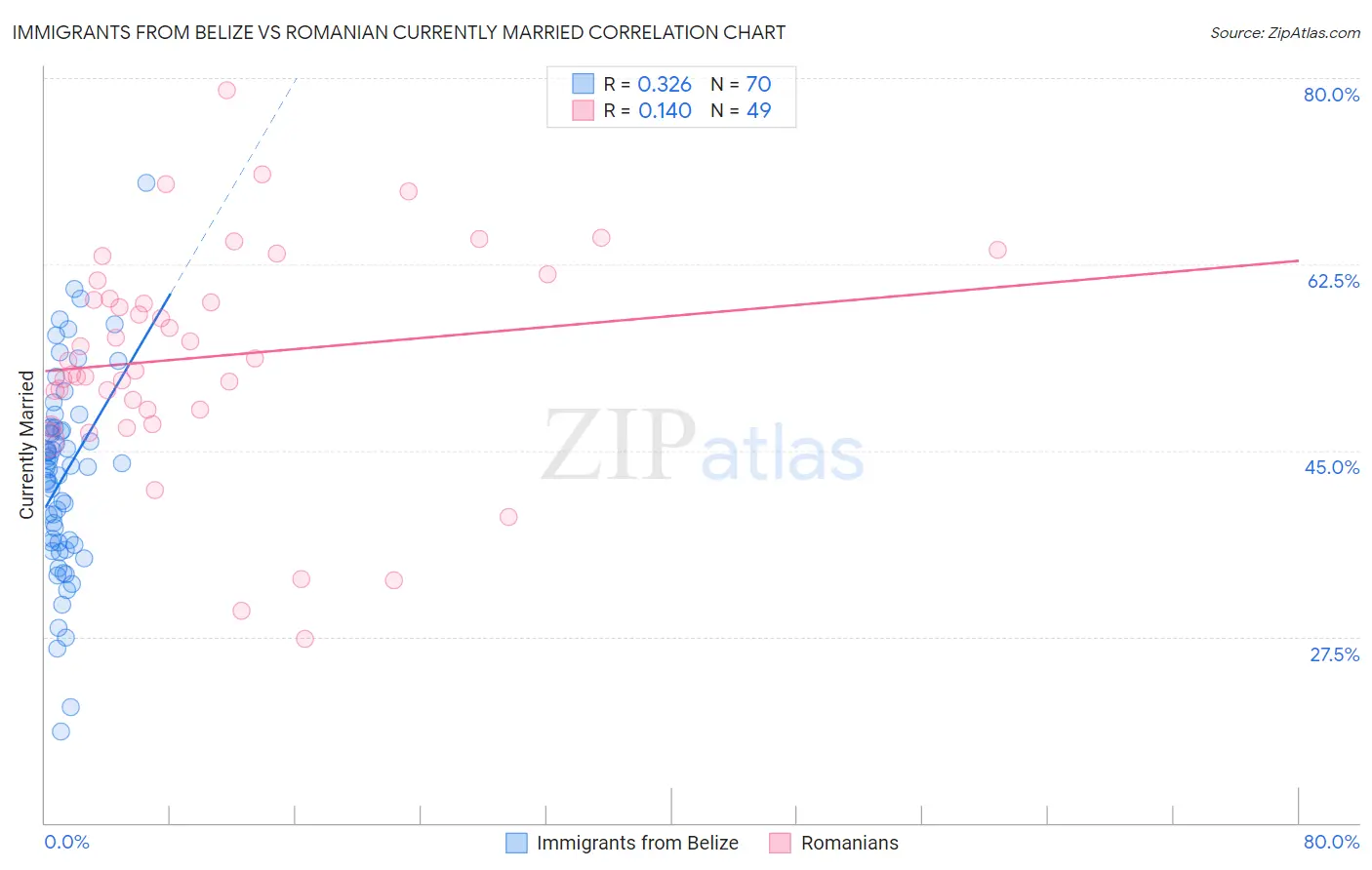 Immigrants from Belize vs Romanian Currently Married