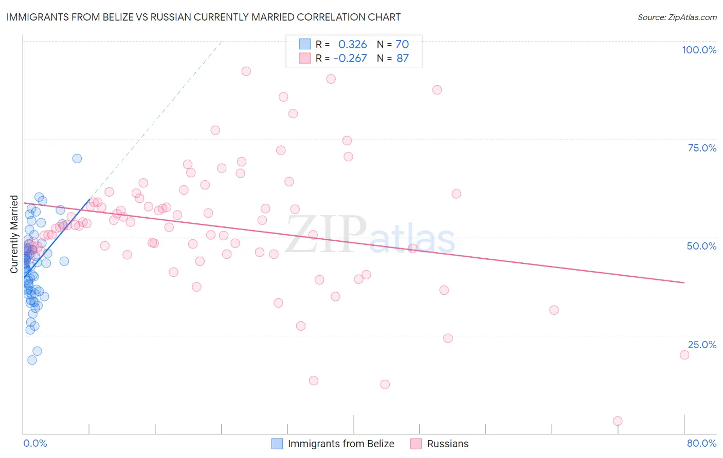 Immigrants from Belize vs Russian Currently Married