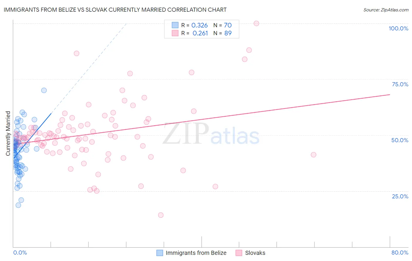 Immigrants from Belize vs Slovak Currently Married