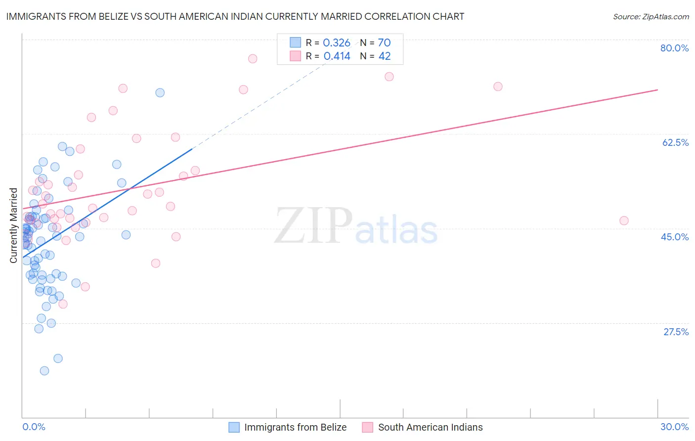 Immigrants from Belize vs South American Indian Currently Married