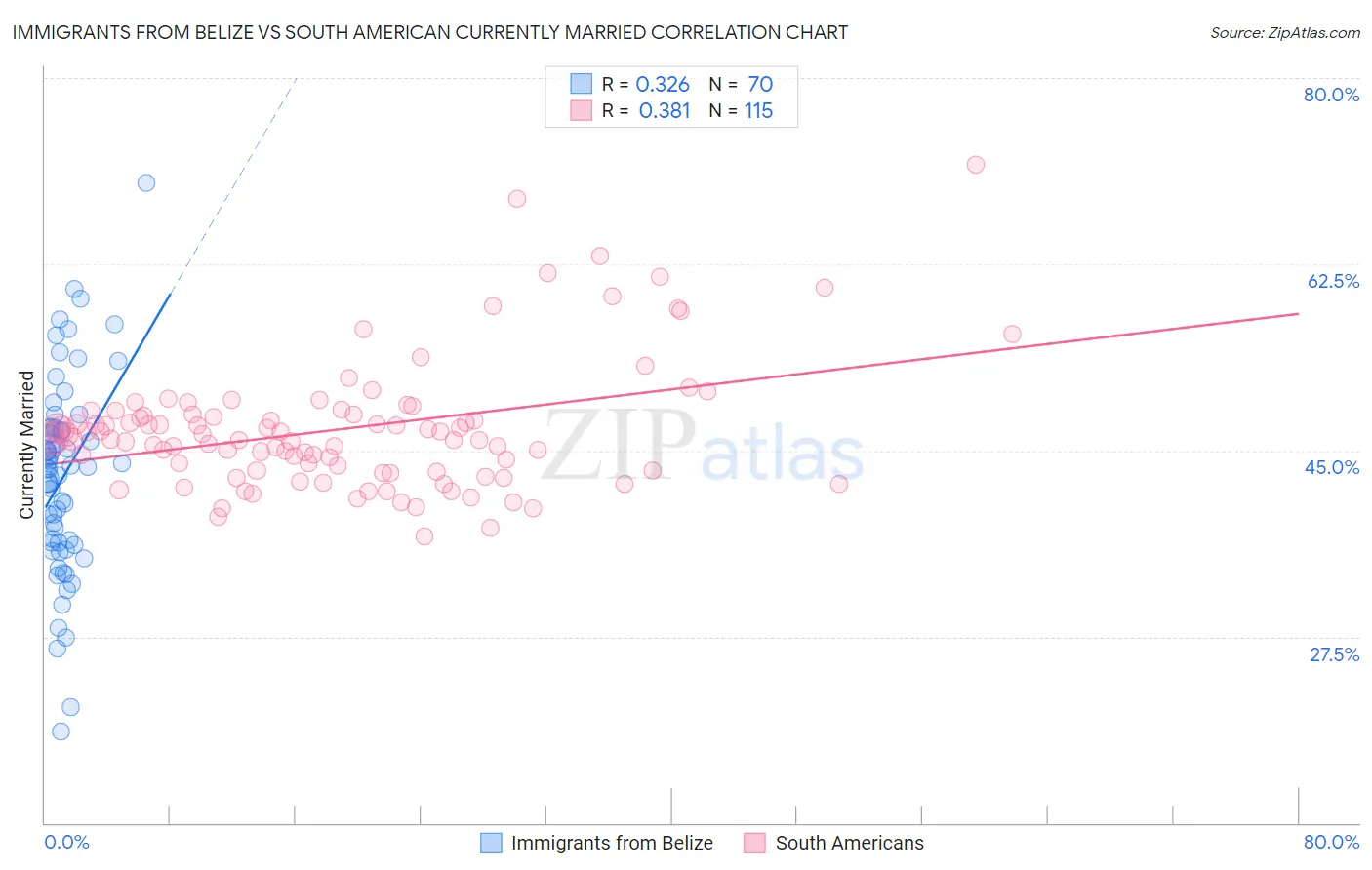 Immigrants from Belize vs South American Currently Married