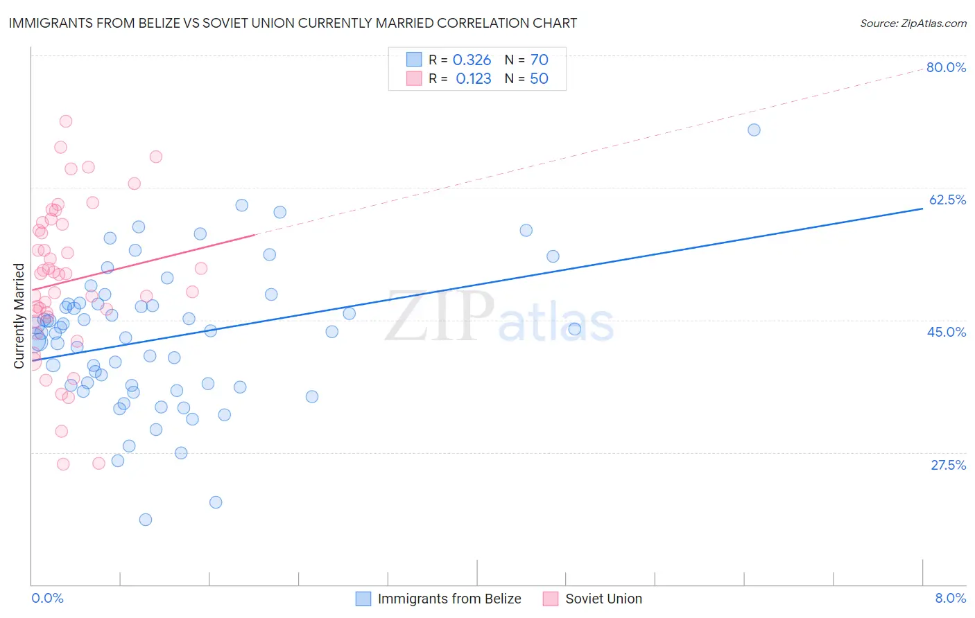 Immigrants from Belize vs Soviet Union Currently Married