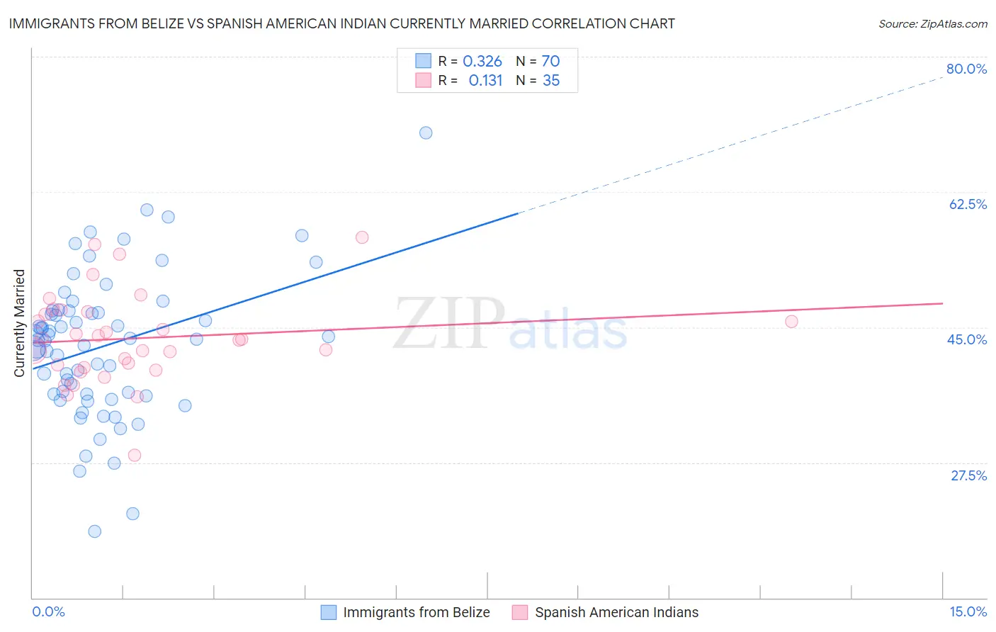 Immigrants from Belize vs Spanish American Indian Currently Married