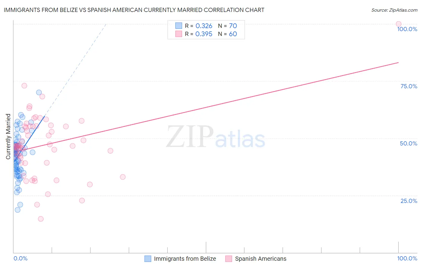 Immigrants from Belize vs Spanish American Currently Married