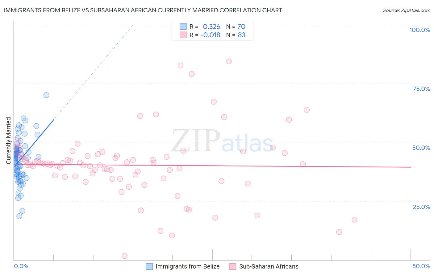 Immigrants from Belize vs Subsaharan African Currently Married