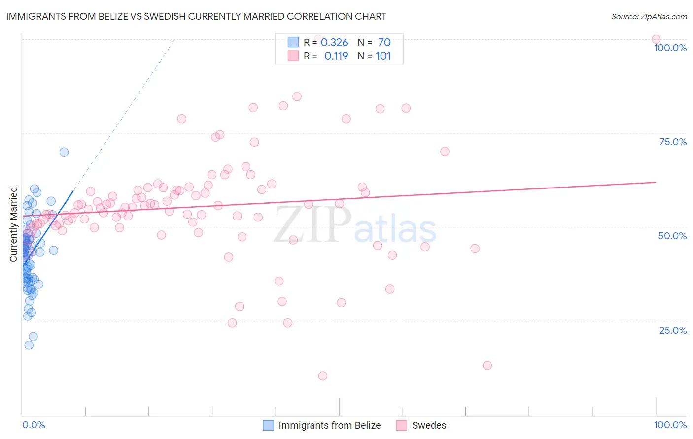 Immigrants from Belize vs Swedish Currently Married