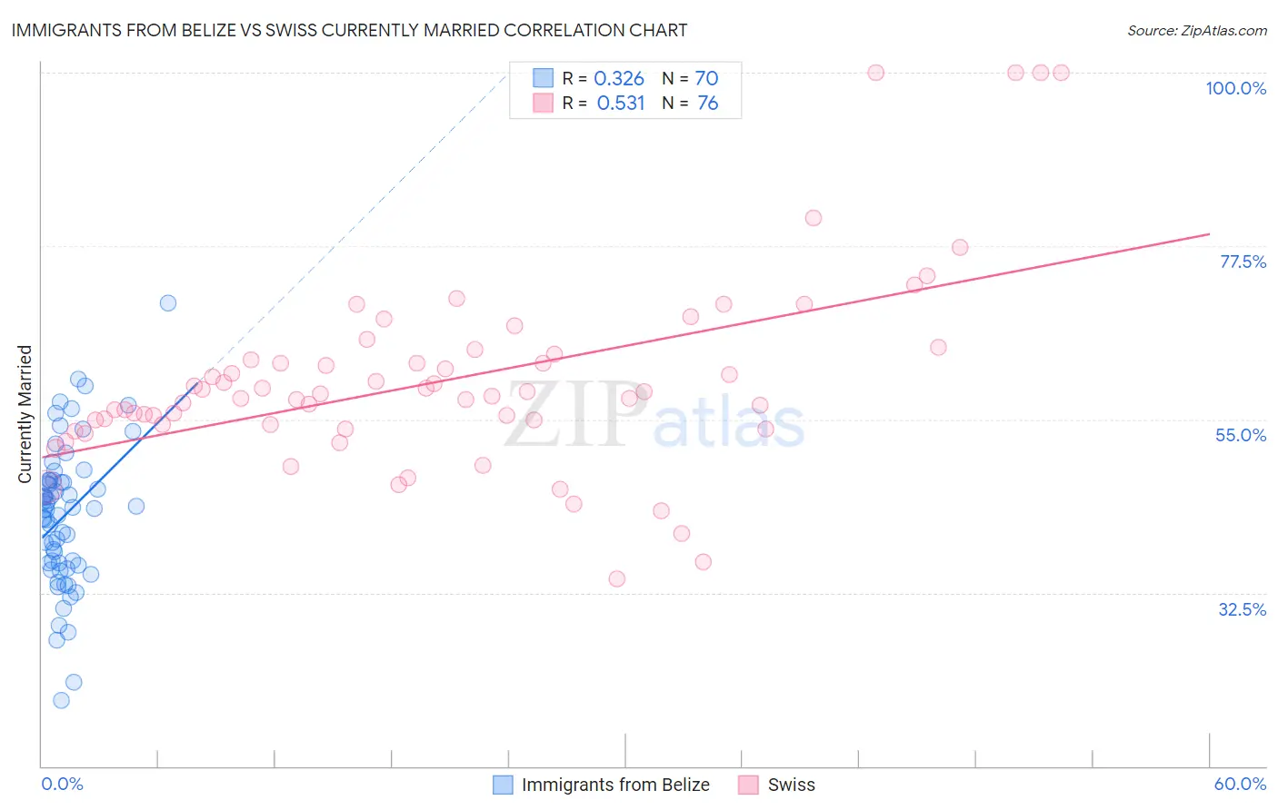 Immigrants from Belize vs Swiss Currently Married