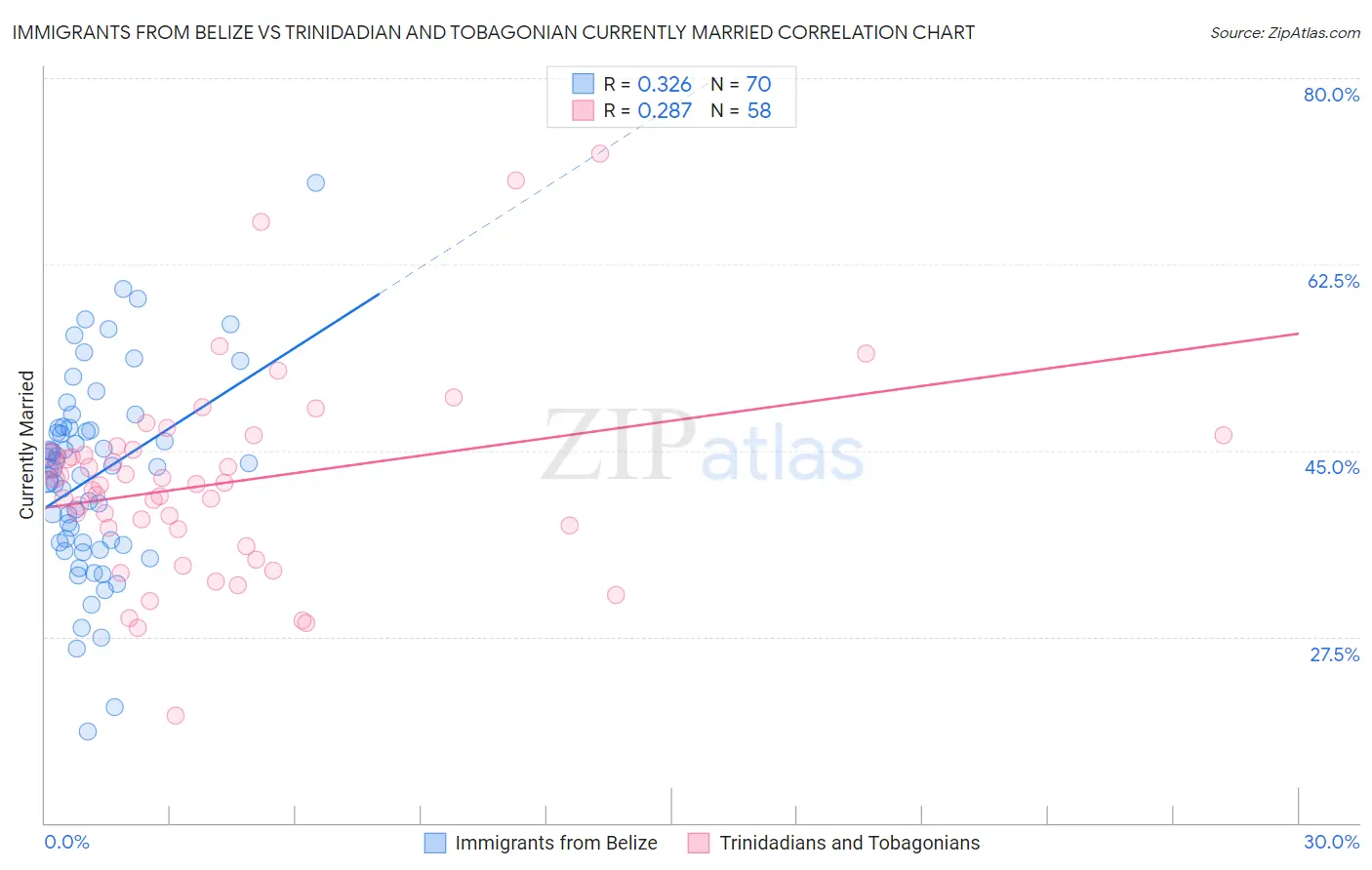 Immigrants from Belize vs Trinidadian and Tobagonian Currently Married