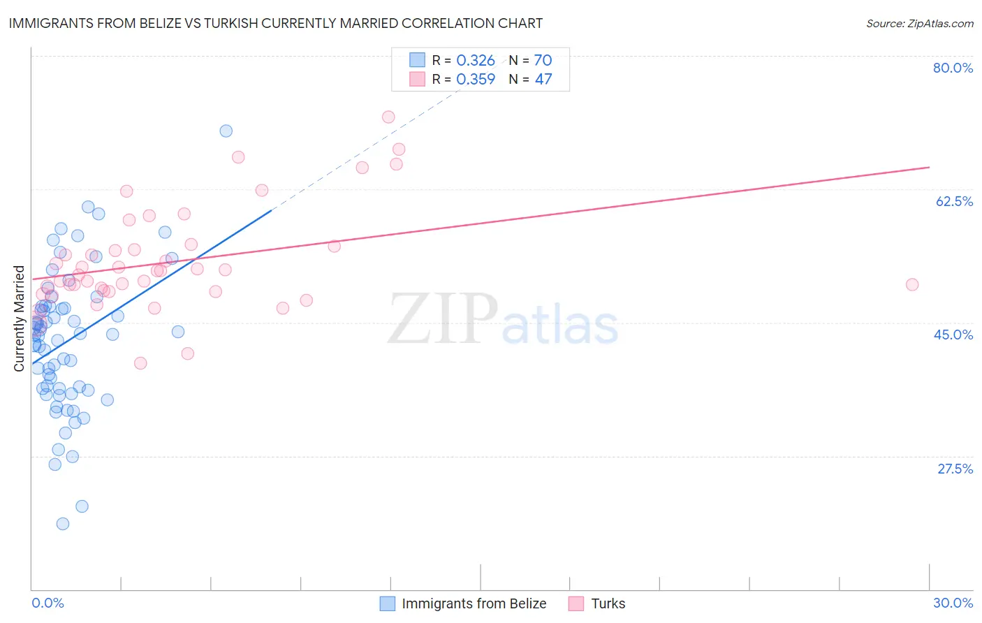 Immigrants from Belize vs Turkish Currently Married