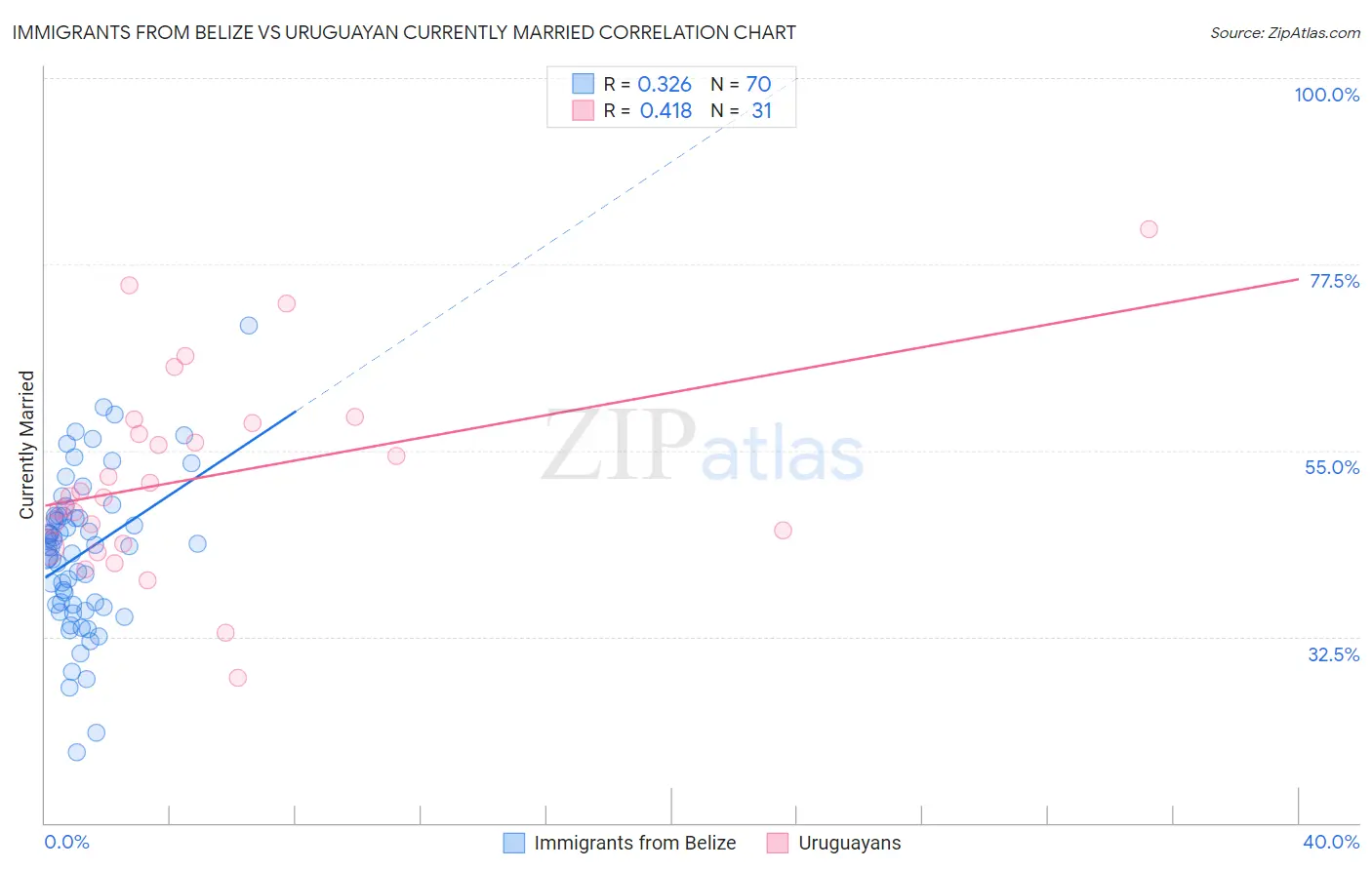 Immigrants from Belize vs Uruguayan Currently Married